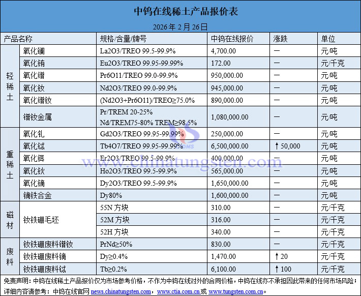 2026年2月26日稀土價(jià)格圖片