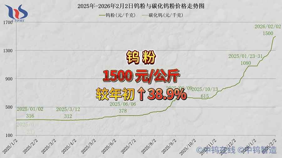 2026年2月2日鎢粉價(jià)格走勢(shì)