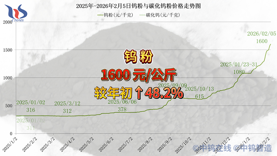 2026年2月5日鎢粉價格走勢