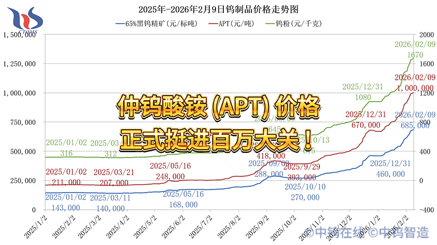 2026年2月9日鎢制品價格走勢