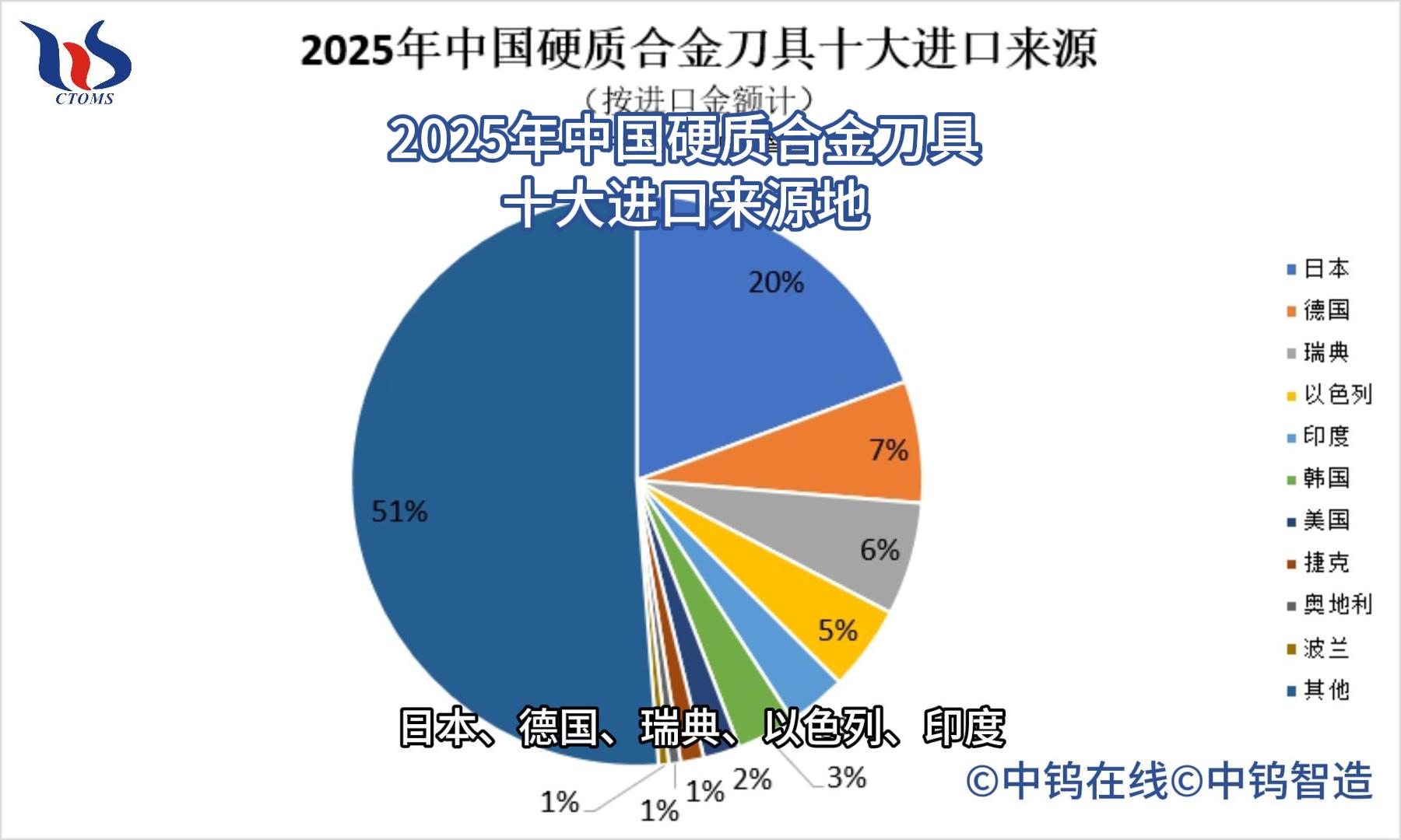 2025年中國硬質(zhì)合金刀具十大進口來源地