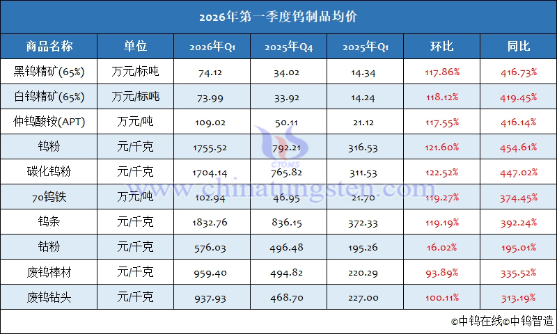 2026年1-3月份鎢制品均價(jià)