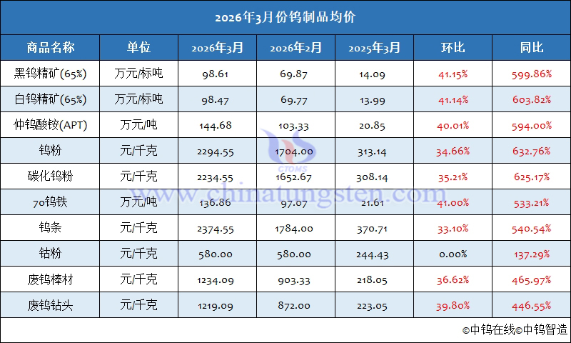 2026年3月份鎢制品均價(jià)