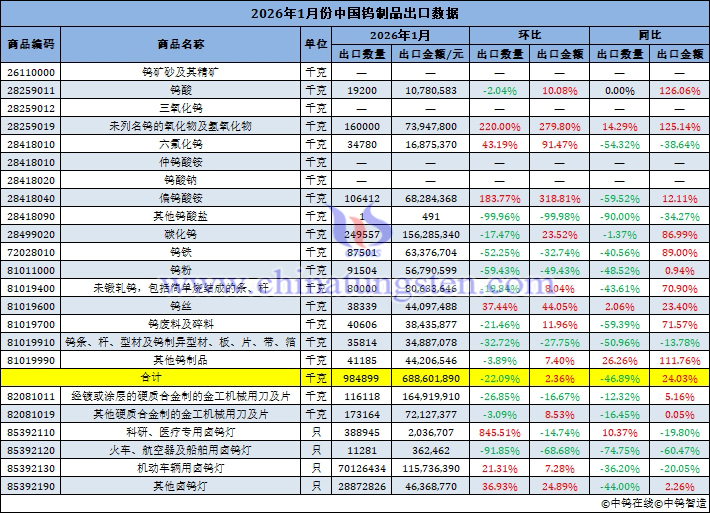 2026年1月份中國鎢制品出口量