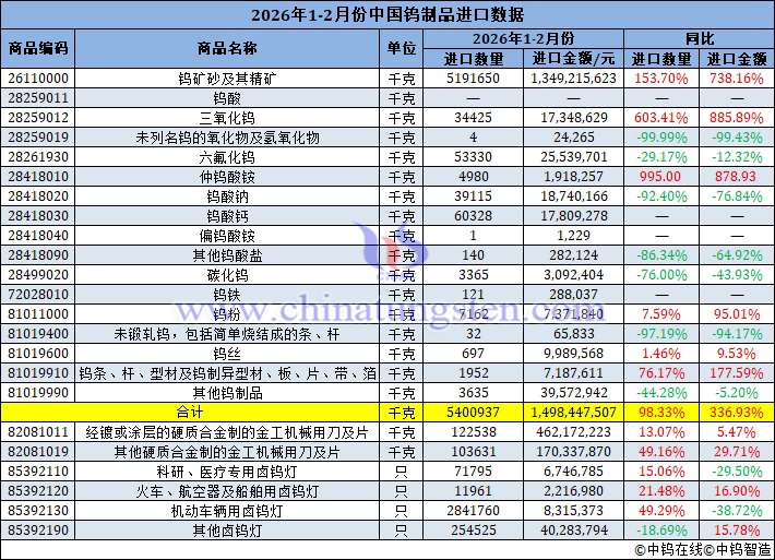 2026年1-2月份中國鎢制品進(jìn)口量