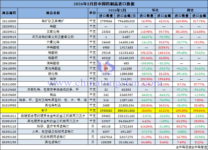2026年2月份中國鎢制品進(jìn)口量
