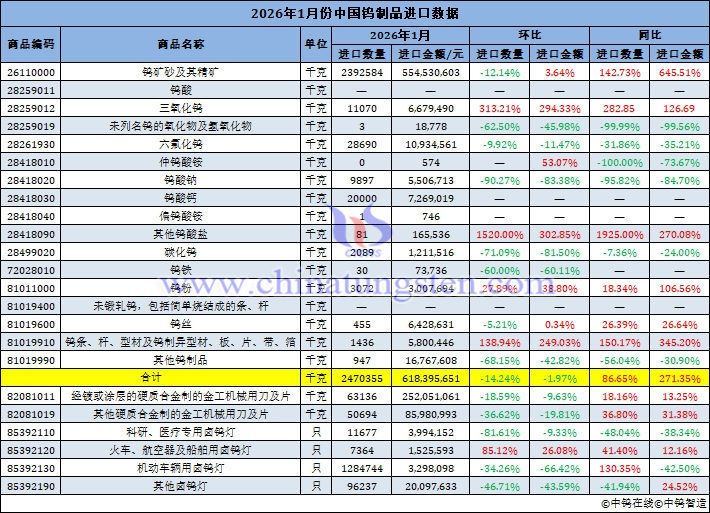 2026年1月份中國鎢制品進(jìn)口量