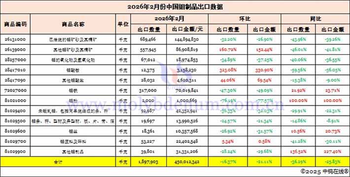 2026年2月份中國(guó)鉬制品出口數(shù)據(jù)圖片