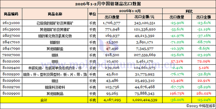 2026年1-2月中國(guó)鉬制品出口數(shù)據(jù)圖片