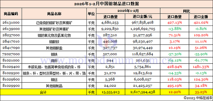 2026年1-2月中國(guó)鉬制品進(jìn)口數(shù)據(jù)圖片