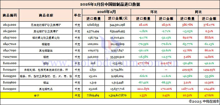 2026年2月份中國(guó)鉬制品進(jìn)口數(shù)據(jù)圖片