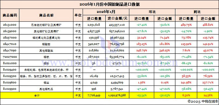 2026年1月份中國(guó)鉬制品進(jìn)口數(shù)據(jù)圖片