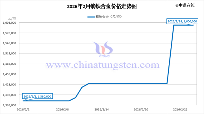2026年2月鏑鐵合金價(jià)格走勢(shì)圖
