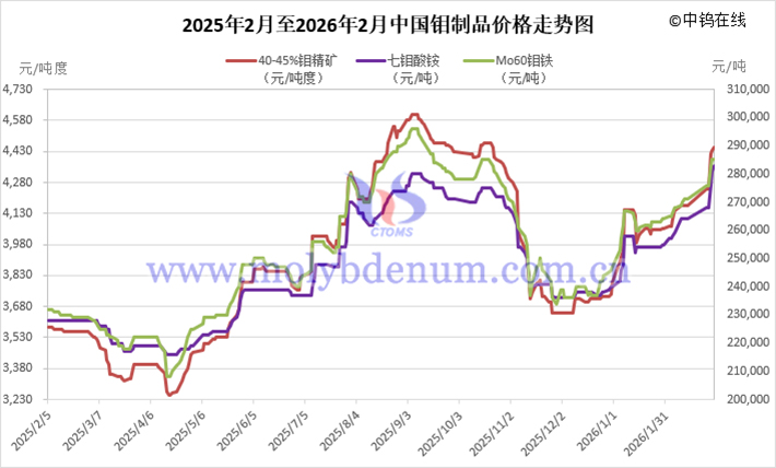 2026年1月至2026年2月中國(guó)鉬價(jià)走勢(shì)圖