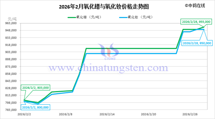 2026年2月氧化鐠與氧化釹價(jià)格走勢(shì)圖