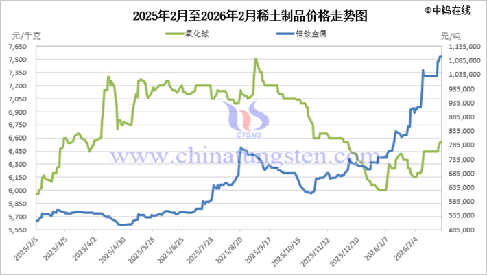2025年2月至2026年2月稀土制品價格走勢圖