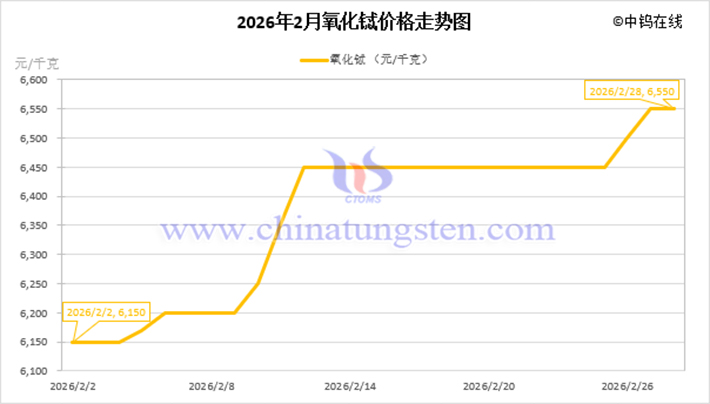 2026年2月氧化鋱價(jià)格走勢(shì)圖