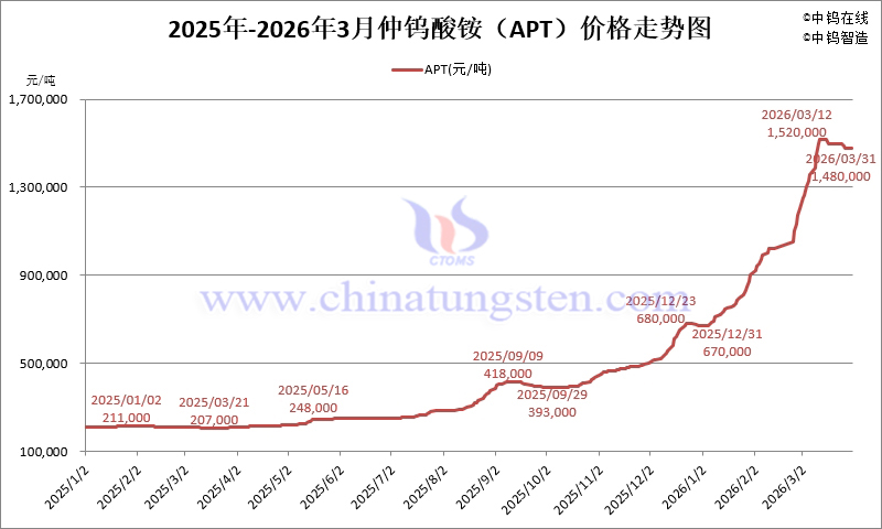 2026年1-3月份仲鎢酸銨（APT）價(jià)格走勢(shì)圖