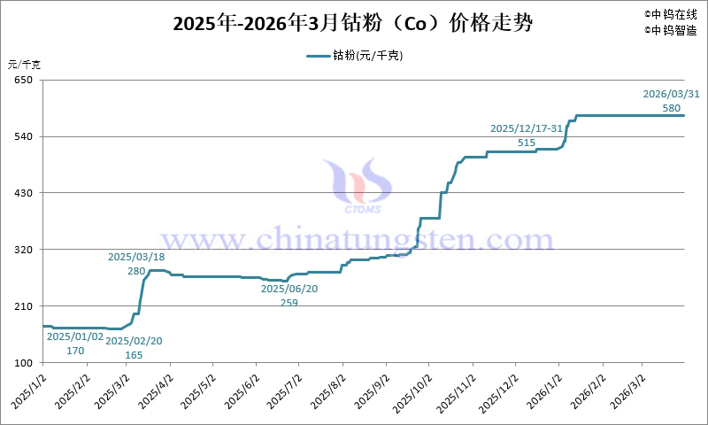 2026年1-3月份金屬鈷粉（Co）價(jià)格走勢(shì)圖