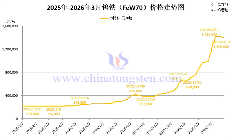 2026年1-3月份鎢鐵（FeW70）價(jià)格走勢(shì)圖