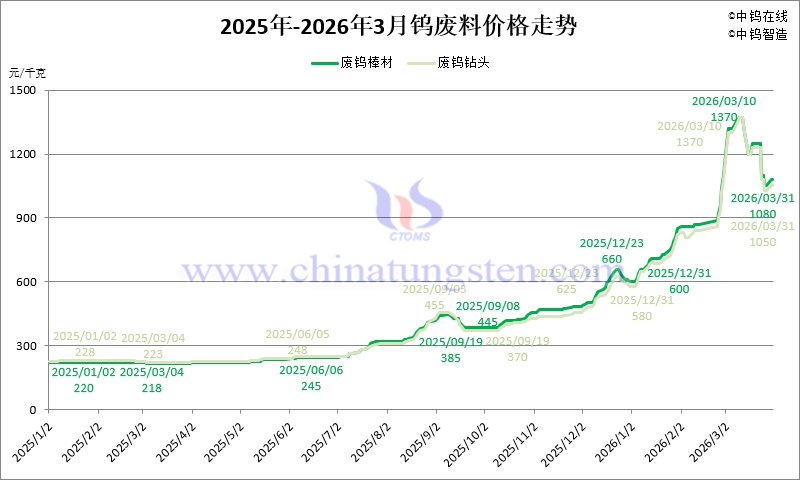 2026年1-3月份廢鎢棒材和廢鎢鉆頭價(jià)格走勢(shì)圖
