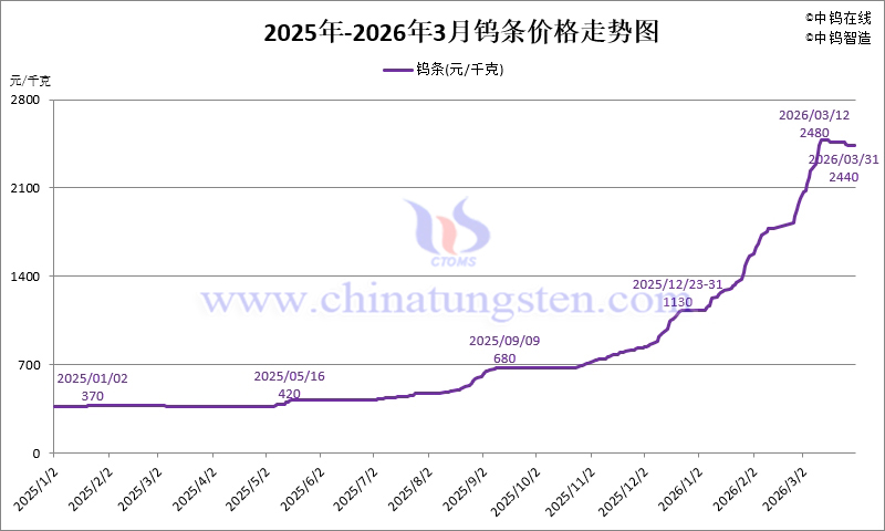 2026年1-3月份鎢條價(jià)格走勢(shì)圖
