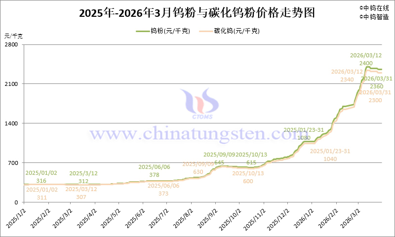 2026年1-3月份鎢粉和碳化鎢粉價(jià)格走勢(shì)圖