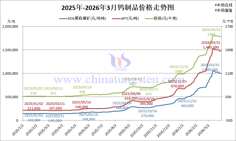 2025年1月-2026年3月鎢制品價格走勢