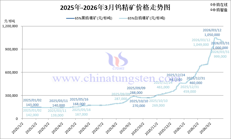 2026年1-3月份鎢精礦價(jià)格走勢(shì)圖