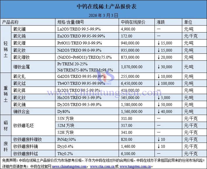 2026年3月3日稀土價(jià)格圖片