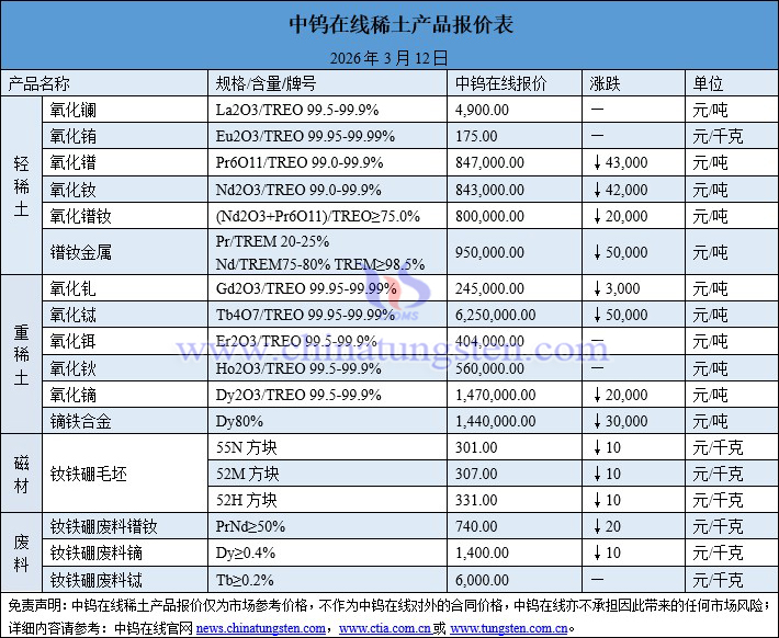 2026年3月12日稀土價格圖片