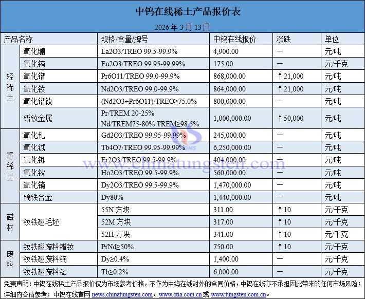 2026年3月13日稀土價格圖片