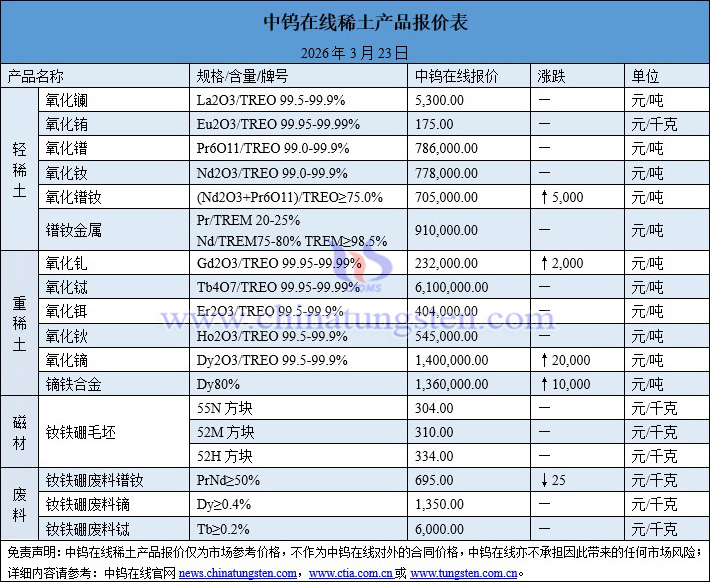 2026年3月23日稀土價格圖片
