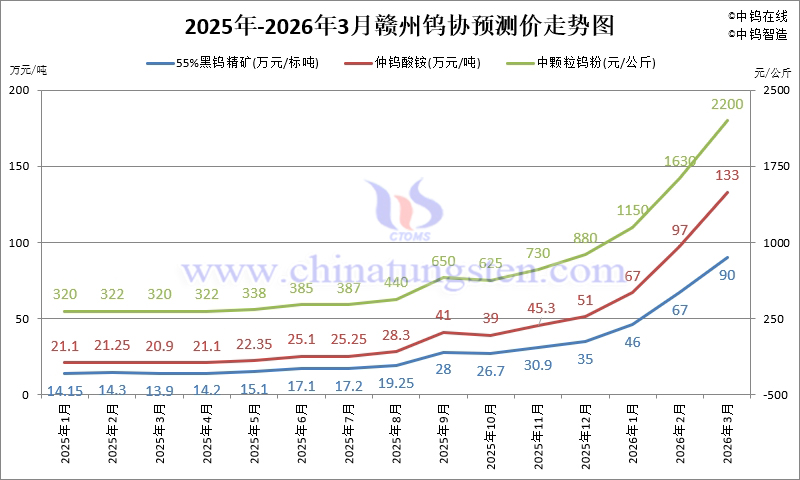 贛州鎢協(xié)鎢市場預測價-2026年3月份