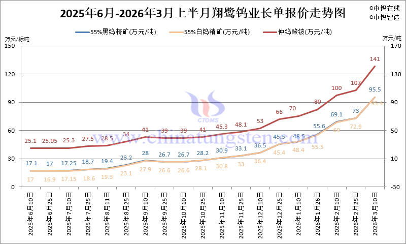 翔鷺鎢業(yè)鎢原料長單-2026年3月上半月