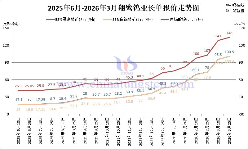 翔鷺鎢業(yè)鎢原料長單-2026年3月下半月