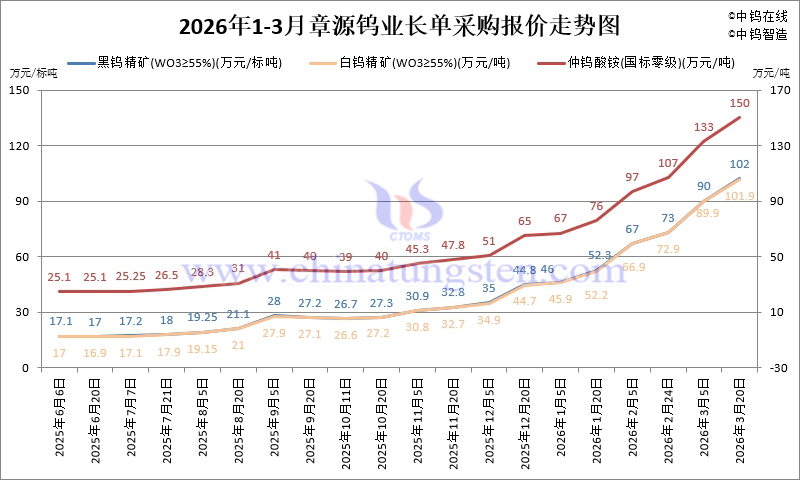 章源鎢業(yè)長單采購報價-2026年3月下半月
