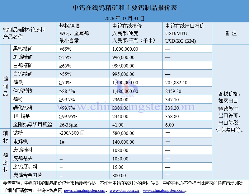 2026年3月31日鎢制品價(jià)格圖片