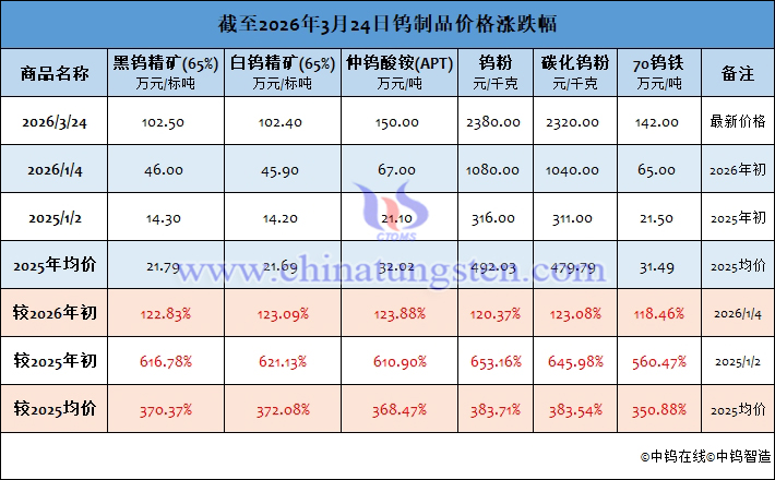截至2026年3月24日鎢制品價格漲跌幅