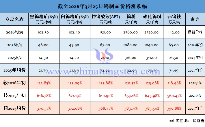 截至2026年3月25日鎢制品價(jià)格漲跌幅