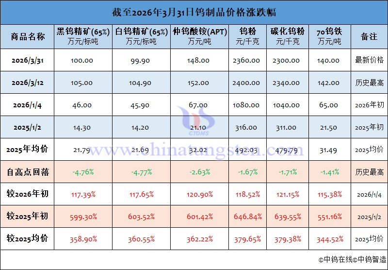 截至2026年3月31日鎢制品價(jià)格漲跌幅