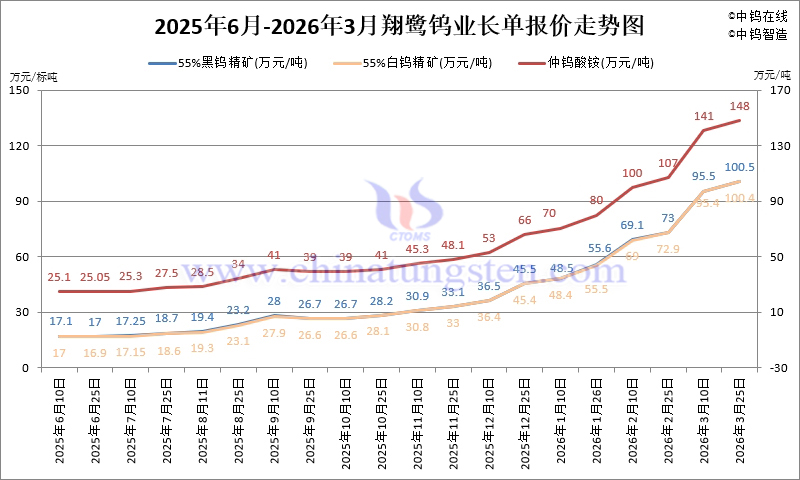 2026年1-3月份翔鷺鎢業(yè)長(zhǎng)單報(bào)價(jià)走勢(shì)圖