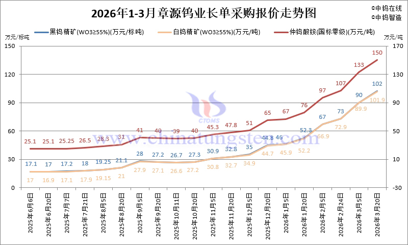 2026年1-3月份章源鎢業(yè)長(zhǎng)單報(bào)價(jià)走勢(shì)圖