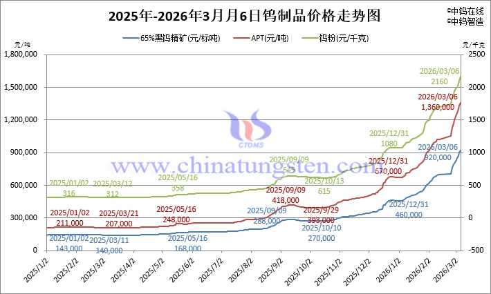2026年3月6日鎢制品價格走勢