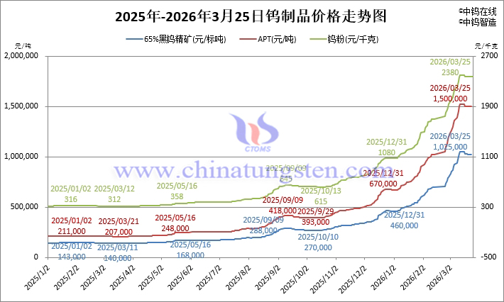 2026年3月25日鎢制品價格走勢