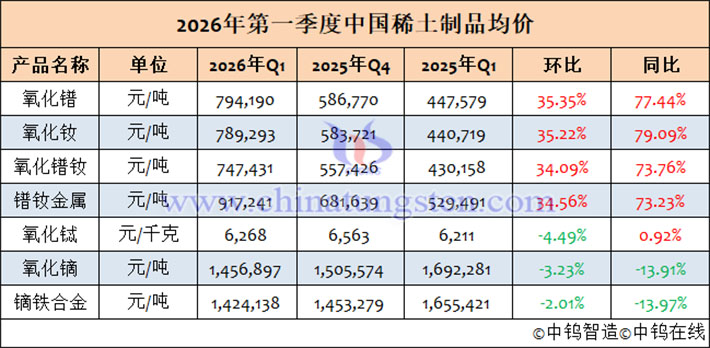 2026年1-3月中國稀土制品均價表