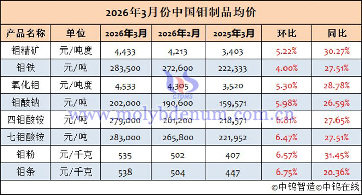 2026年3月鉬制品均價(jià)表