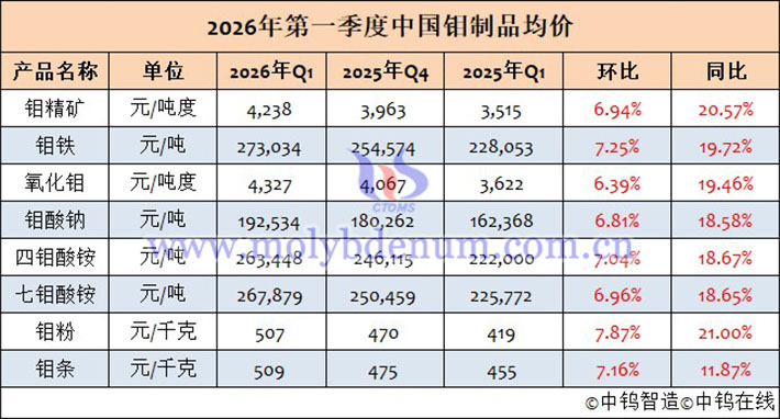 2026年第一季度鉬制品均價(jià)表
