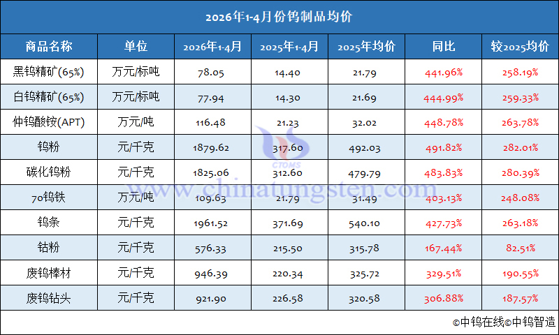 2026年1-4月份鎢制品均價