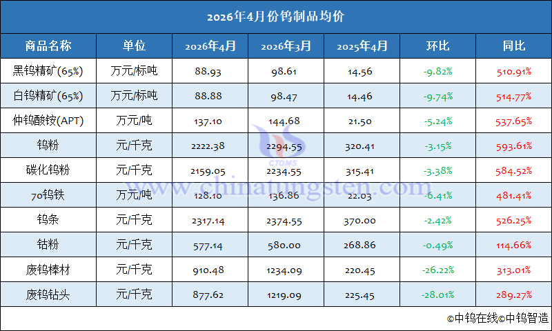 2026年4月份鎢制品均價